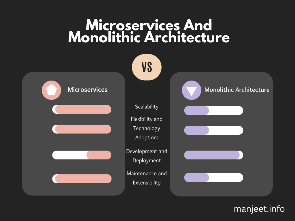 architecture compare